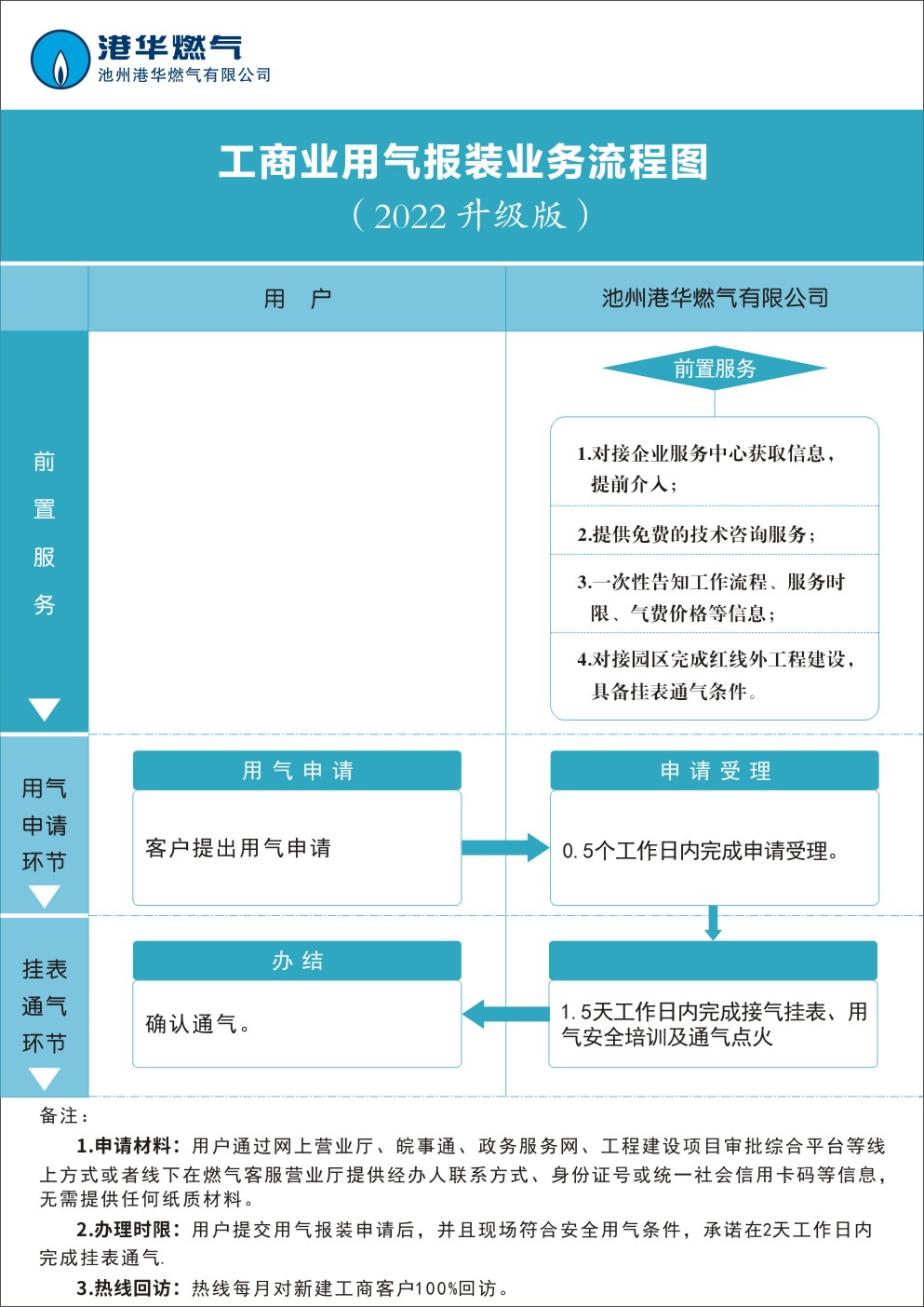 工商業(yè)用氣報裝流程