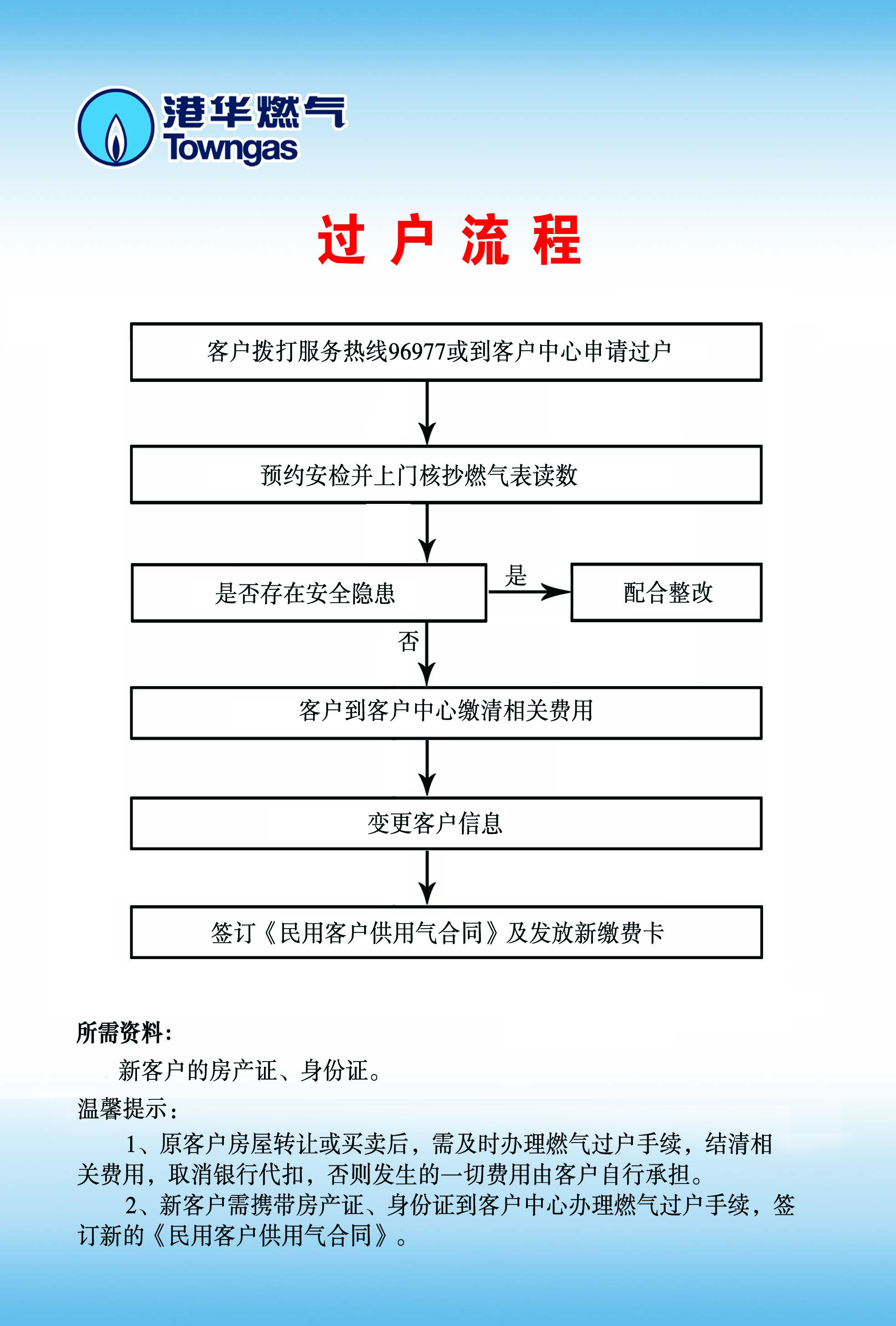 過(guò)戶流程