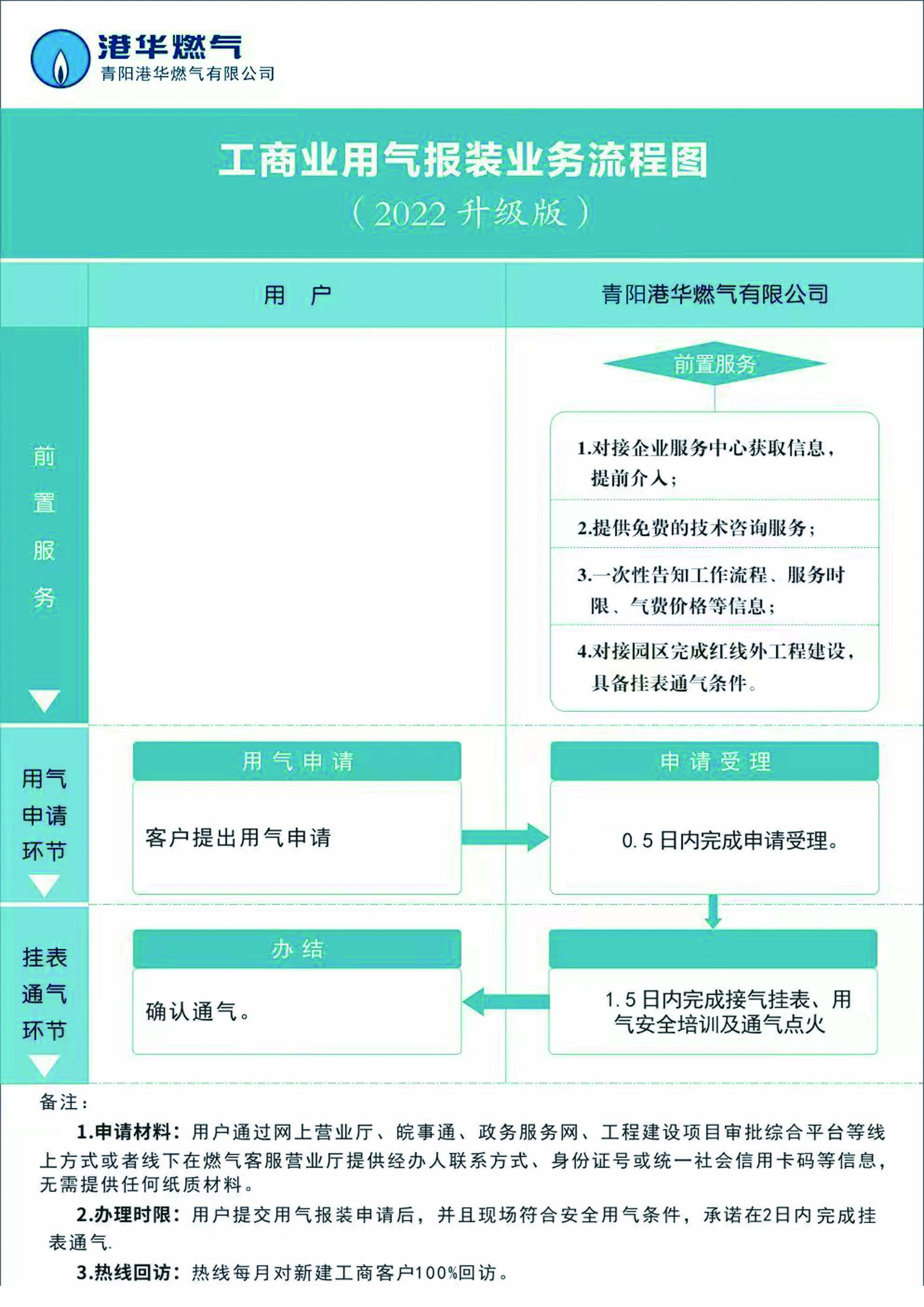 工商業(yè)用氣報(bào)裝流程